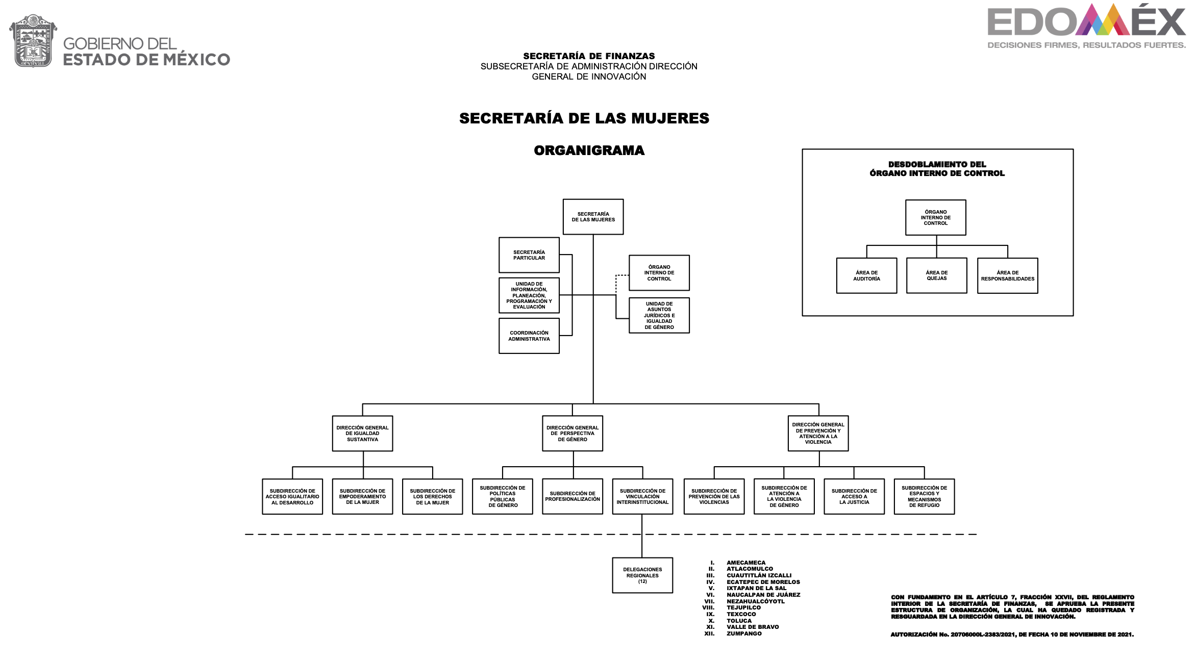 Organigrama | Secretaría De Las Mujeres